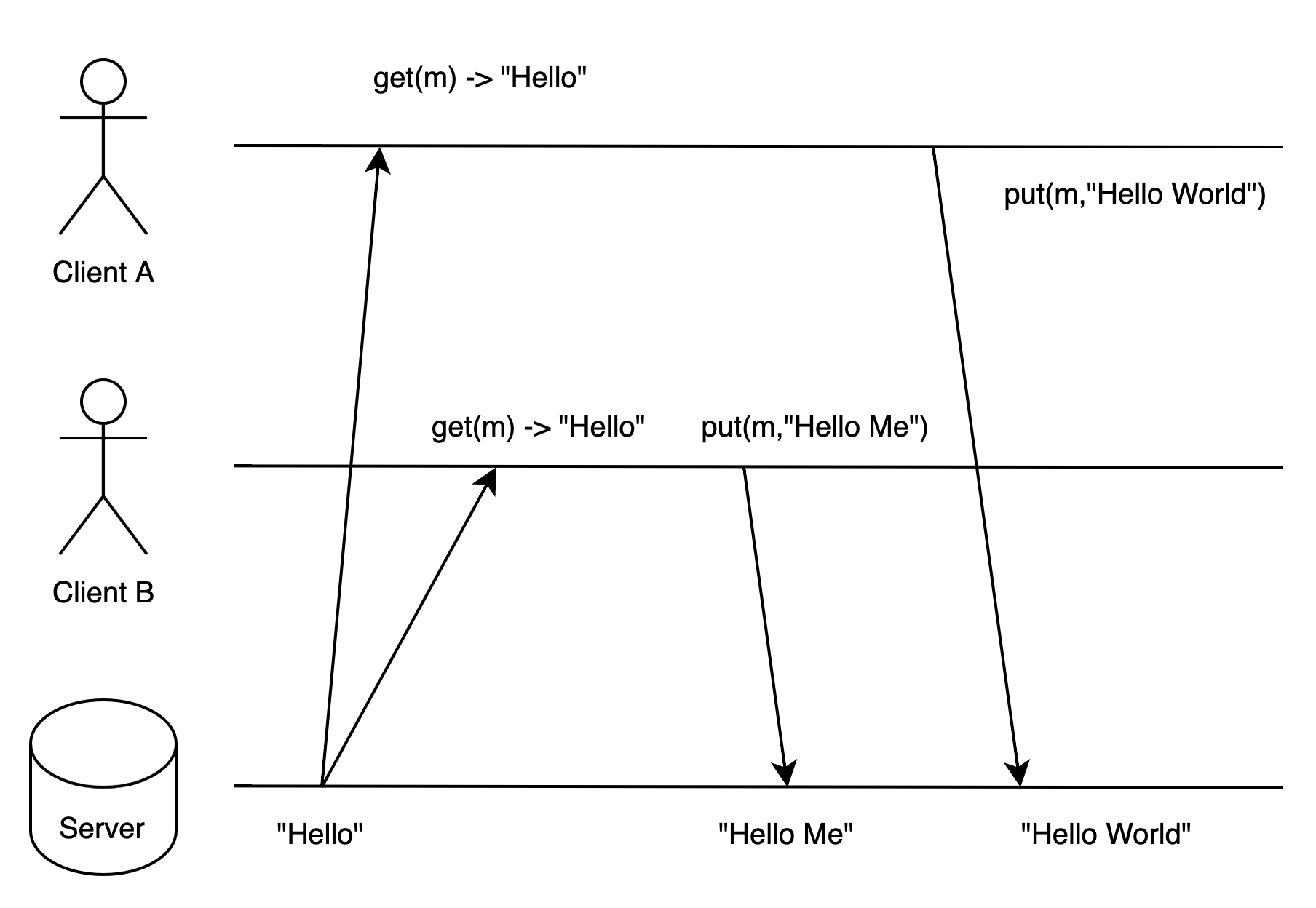 Simple Last Write Win Scheme